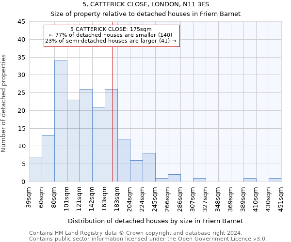 5, CATTERICK CLOSE, LONDON, N11 3ES: Size of property relative to detached houses in Friern Barnet
