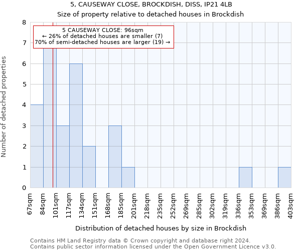 5, CAUSEWAY CLOSE, BROCKDISH, DISS, IP21 4LB: Size of property relative to detached houses in Brockdish
