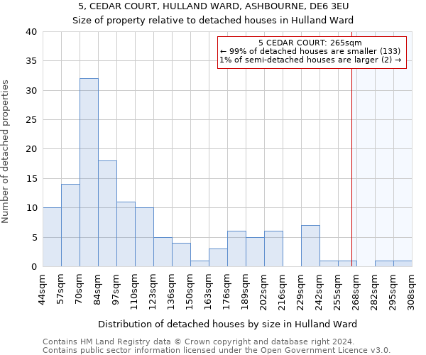 5, CEDAR COURT, HULLAND WARD, ASHBOURNE, DE6 3EU: Size of property relative to detached houses in Hulland Ward
