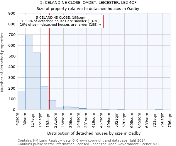 5, CELANDINE CLOSE, OADBY, LEICESTER, LE2 4QF: Size of property relative to detached houses in Oadby