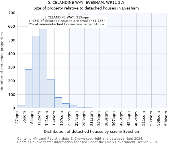5, CELANDINE WAY, EVESHAM, WR11 2LY: Size of property relative to detached houses in Evesham