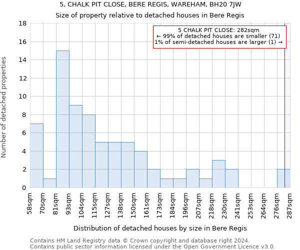 5, CHALK PIT CLOSE, BERE REGIS, WAREHAM, BH20 7JW: Size of property relative to detached houses in Bere Regis