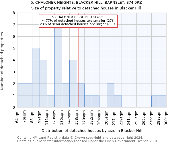 5, CHALONER HEIGHTS, BLACKER HILL, BARNSLEY, S74 0RZ: Size of property relative to detached houses in Blacker Hill