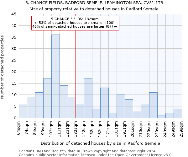 5, CHANCE FIELDS, RADFORD SEMELE, LEAMINGTON SPA, CV31 1TR: Size of property relative to detached houses in Radford Semele