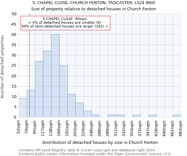 5, CHAPEL CLOSE, CHURCH FENTON, TADCASTER, LS24 9WD: Size of property relative to detached houses in Church Fenton