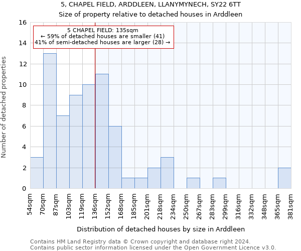 5, CHAPEL FIELD, ARDDLEEN, LLANYMYNECH, SY22 6TT: Size of property relative to detached houses in Arddleen