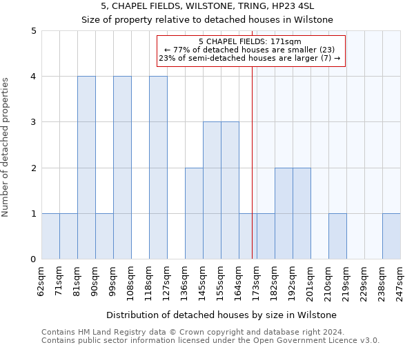 5, CHAPEL FIELDS, WILSTONE, TRING, HP23 4SL: Size of property relative to detached houses in Wilstone