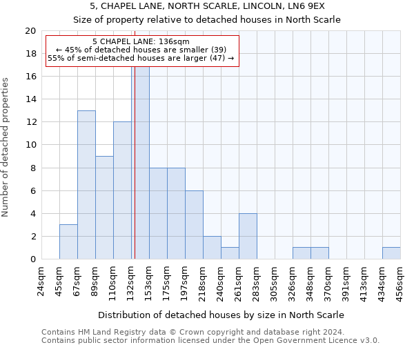 5, CHAPEL LANE, NORTH SCARLE, LINCOLN, LN6 9EX: Size of property relative to detached houses in North Scarle