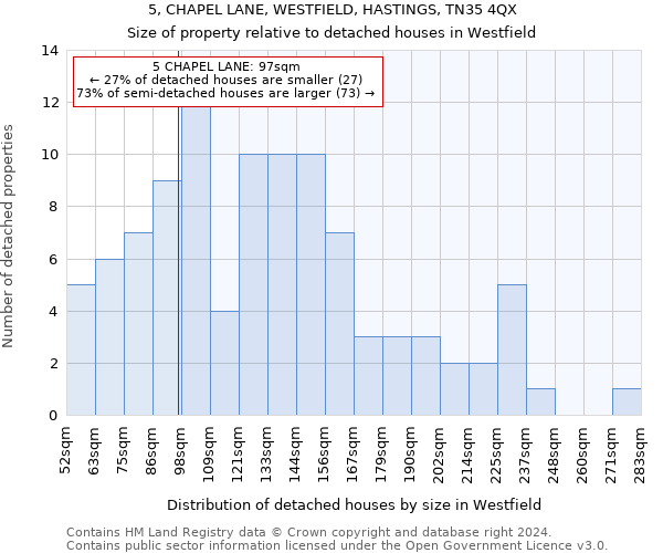 5, CHAPEL LANE, WESTFIELD, HASTINGS, TN35 4QX: Size of property relative to detached houses in Westfield