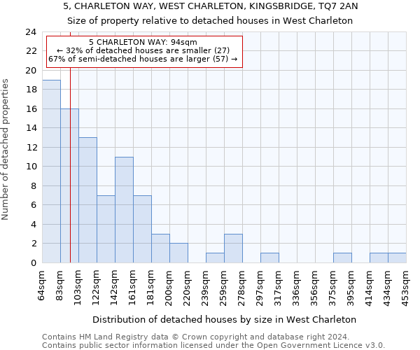 5, CHARLETON WAY, WEST CHARLETON, KINGSBRIDGE, TQ7 2AN: Size of property relative to detached houses in West Charleton