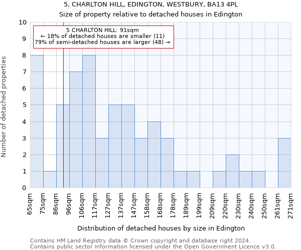 5, CHARLTON HILL, EDINGTON, WESTBURY, BA13 4PL: Size of property relative to detached houses in Edington