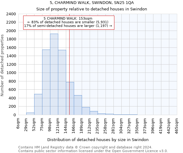 5, CHARMIND WALK, SWINDON, SN25 1QA: Size of property relative to detached houses in Swindon