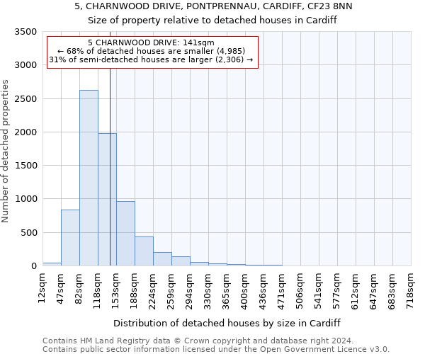 5, CHARNWOOD DRIVE, PONTPRENNAU, CARDIFF, CF23 8NN: Size of property relative to detached houses in Cardiff