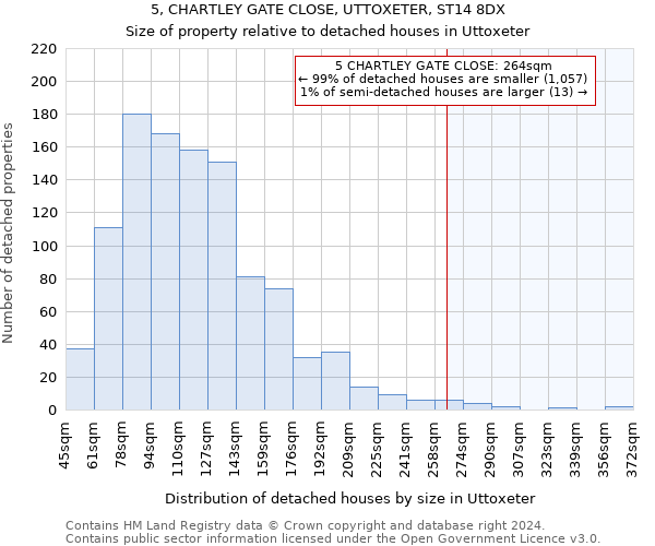 5, CHARTLEY GATE CLOSE, UTTOXETER, ST14 8DX: Size of property relative to detached houses in Uttoxeter