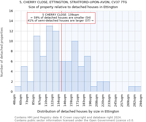5, CHERRY CLOSE, ETTINGTON, STRATFORD-UPON-AVON, CV37 7TG: Size of property relative to detached houses in Ettington