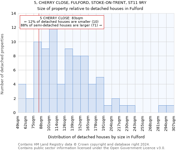 5, CHERRY CLOSE, FULFORD, STOKE-ON-TRENT, ST11 9RY: Size of property relative to detached houses in Fulford