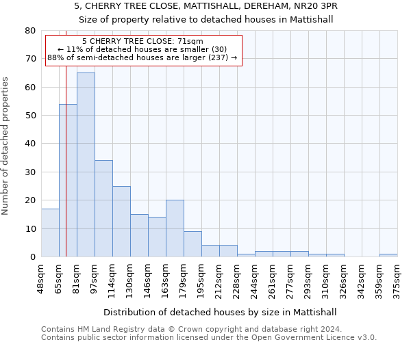 5, CHERRY TREE CLOSE, MATTISHALL, DEREHAM, NR20 3PR: Size of property relative to detached houses in Mattishall