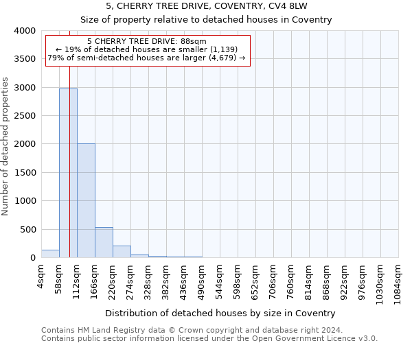 5, CHERRY TREE DRIVE, COVENTRY, CV4 8LW: Size of property relative to detached houses in Coventry