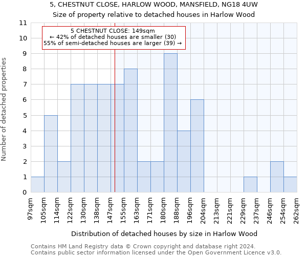 5, CHESTNUT CLOSE, HARLOW WOOD, MANSFIELD, NG18 4UW: Size of property relative to detached houses in Harlow Wood