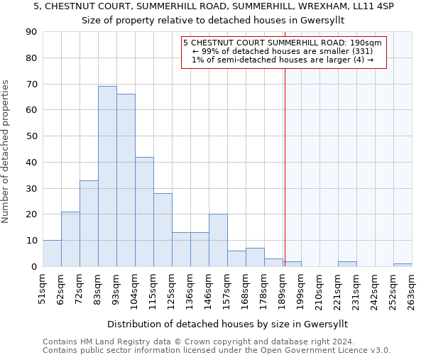 5, CHESTNUT COURT, SUMMERHILL ROAD, SUMMERHILL, WREXHAM, LL11 4SP: Size of property relative to detached houses in Gwersyllt