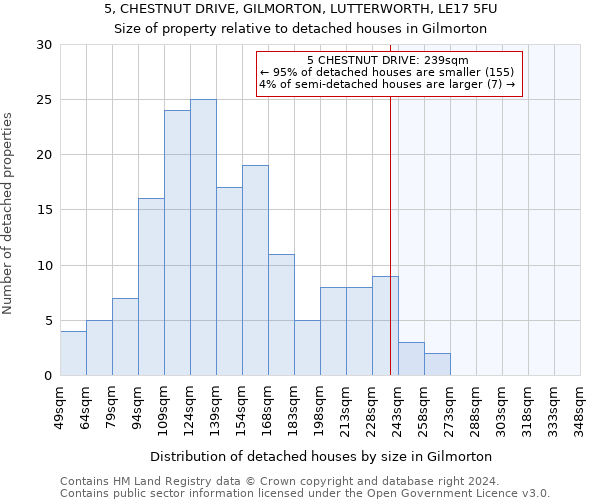 5, CHESTNUT DRIVE, GILMORTON, LUTTERWORTH, LE17 5FU: Size of property relative to detached houses in Gilmorton