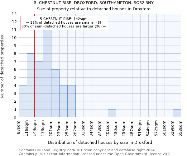 5, CHESTNUT RISE, DROXFORD, SOUTHAMPTON, SO32 3NY: Size of property relative to detached houses in Droxford