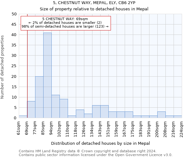 5, CHESTNUT WAY, MEPAL, ELY, CB6 2YP: Size of property relative to detached houses in Mepal