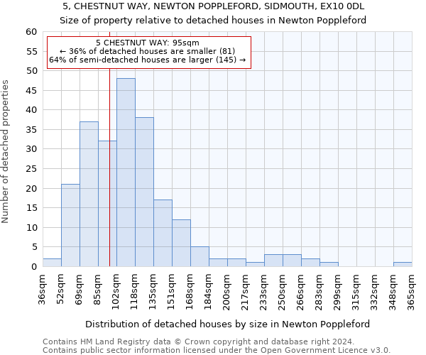 5, CHESTNUT WAY, NEWTON POPPLEFORD, SIDMOUTH, EX10 0DL: Size of property relative to detached houses in Newton Poppleford