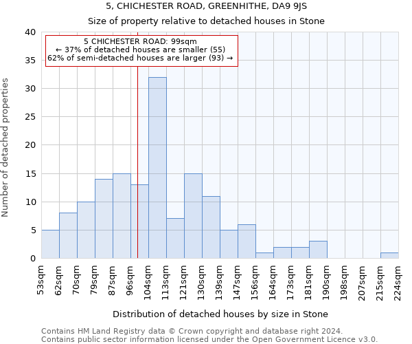 5, CHICHESTER ROAD, GREENHITHE, DA9 9JS: Size of property relative to detached houses in Stone