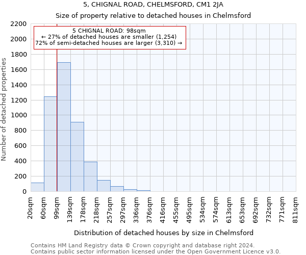 5, CHIGNAL ROAD, CHELMSFORD, CM1 2JA: Size of property relative to detached houses in Chelmsford