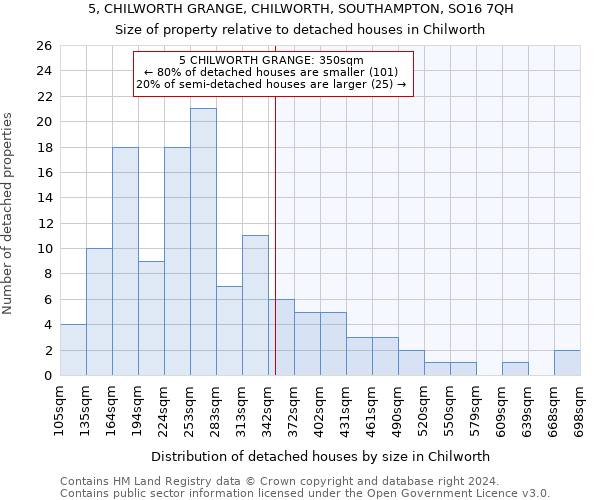 5, CHILWORTH GRANGE, CHILWORTH, SOUTHAMPTON, SO16 7QH: Size of property relative to detached houses in Chilworth