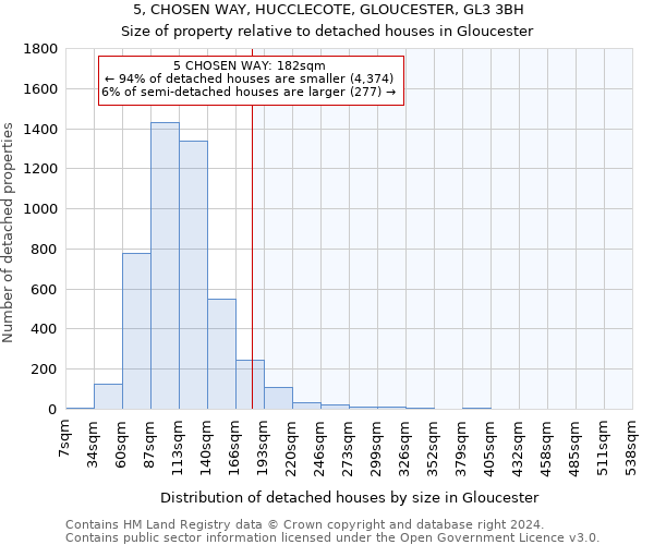 5, CHOSEN WAY, HUCCLECOTE, GLOUCESTER, GL3 3BH: Size of property relative to detached houses in Gloucester