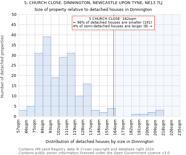 5, CHURCH CLOSE, DINNINGTON, NEWCASTLE UPON TYNE, NE13 7LJ: Size of property relative to detached houses in Dinnington