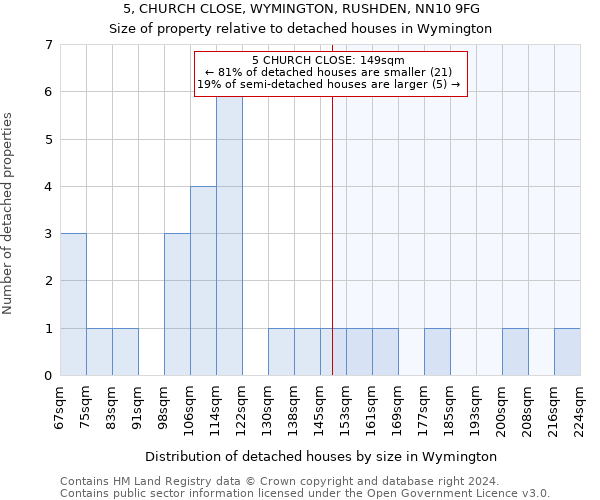 5, CHURCH CLOSE, WYMINGTON, RUSHDEN, NN10 9FG: Size of property relative to detached houses in Wymington