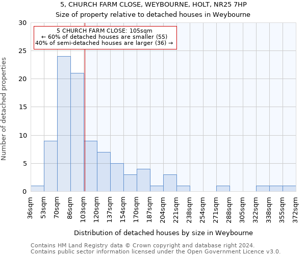 5, CHURCH FARM CLOSE, WEYBOURNE, HOLT, NR25 7HP: Size of property relative to detached houses in Weybourne