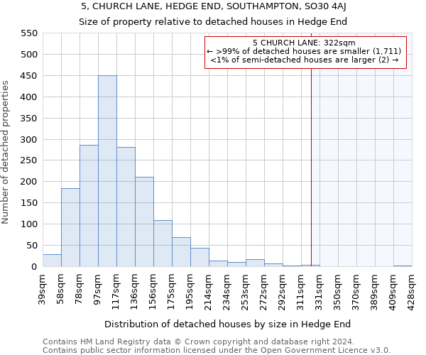 5, CHURCH LANE, HEDGE END, SOUTHAMPTON, SO30 4AJ: Size of property relative to detached houses in Hedge End