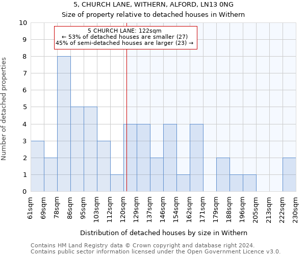 5, CHURCH LANE, WITHERN, ALFORD, LN13 0NG: Size of property relative to detached houses in Withern