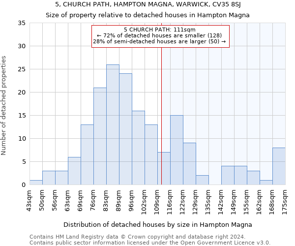 5, CHURCH PATH, HAMPTON MAGNA, WARWICK, CV35 8SJ: Size of property relative to detached houses in Hampton Magna