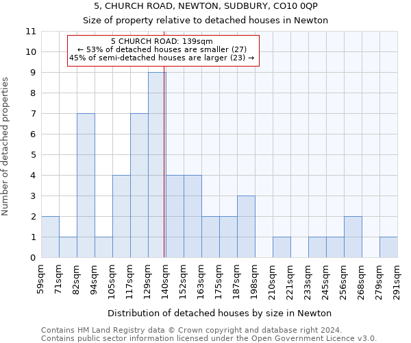 5, CHURCH ROAD, NEWTON, SUDBURY, CO10 0QP: Size of property relative to detached houses in Newton