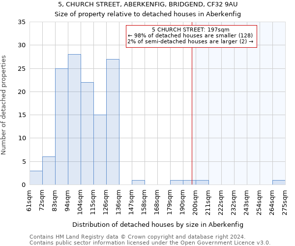 5, CHURCH STREET, ABERKENFIG, BRIDGEND, CF32 9AU: Size of property relative to detached houses in Aberkenfig