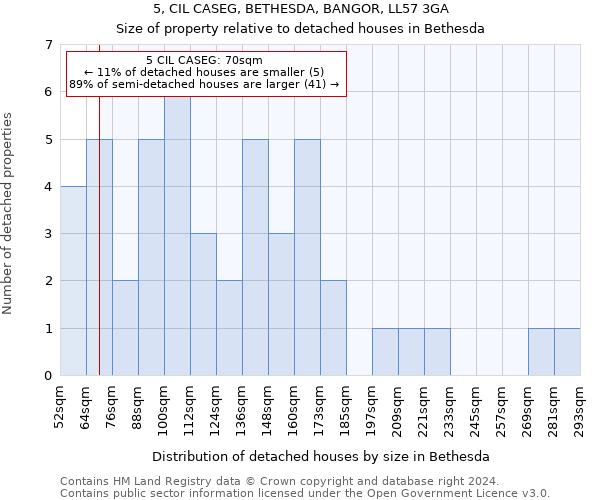 5, CIL CASEG, BETHESDA, BANGOR, LL57 3GA: Size of property relative to detached houses in Bethesda