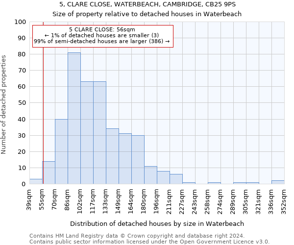 5, CLARE CLOSE, WATERBEACH, CAMBRIDGE, CB25 9PS: Size of property relative to detached houses in Waterbeach