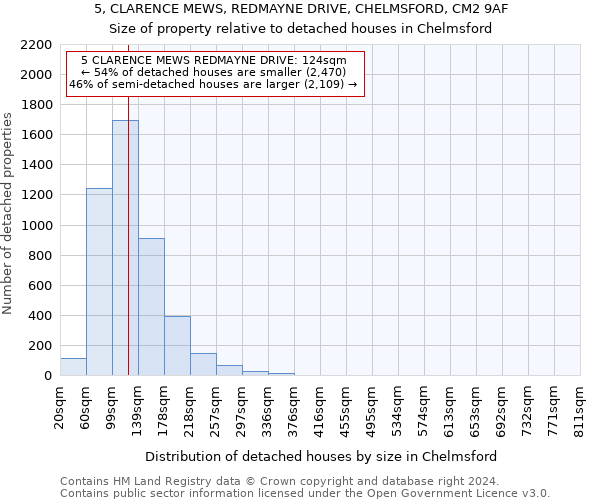 5, CLARENCE MEWS, REDMAYNE DRIVE, CHELMSFORD, CM2 9AF: Size of property relative to detached houses in Chelmsford