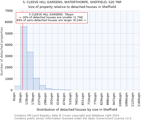 5, CLEEVE HILL GARDENS, WATERTHORPE, SHEFFIELD, S20 7NP: Size of property relative to detached houses in Sheffield