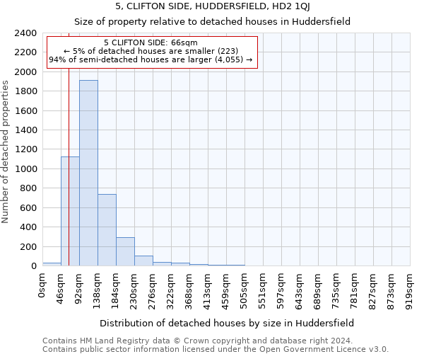 5, CLIFTON SIDE, HUDDERSFIELD, HD2 1QJ: Size of property relative to detached houses in Huddersfield
