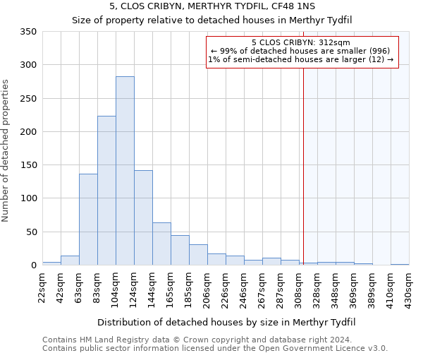 5, CLOS CRIBYN, MERTHYR TYDFIL, CF48 1NS: Size of property relative to detached houses in Merthyr Tydfil