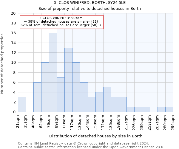 5, CLOS WINIFRED, BORTH, SY24 5LE: Size of property relative to detached houses in Borth