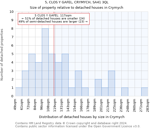 5, CLOS Y GAFEL, CRYMYCH, SA41 3QL: Size of property relative to detached houses in Crymych