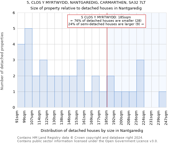5, CLOS Y MYRTWYDD, NANTGAREDIG, CARMARTHEN, SA32 7LT: Size of property relative to detached houses in Nantgaredig