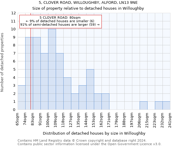 5, CLOVER ROAD, WILLOUGHBY, ALFORD, LN13 9NE: Size of property relative to detached houses in Willoughby